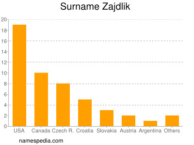 Familiennamen Zajdlik