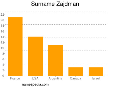 Familiennamen Zajdman