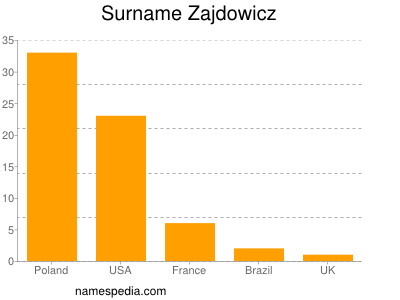 Familiennamen Zajdowicz
