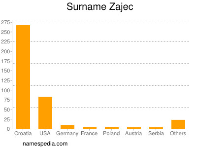 nom Zajec