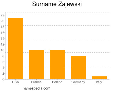 Surname Zajewski