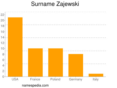 nom Zajewski