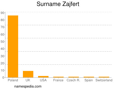 Familiennamen Zajfert