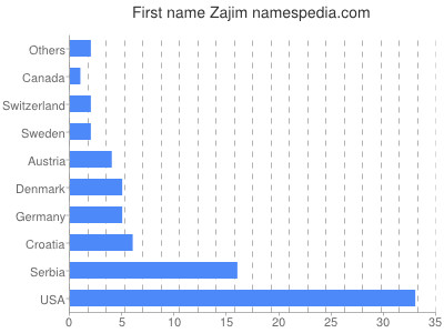 Vornamen Zajim