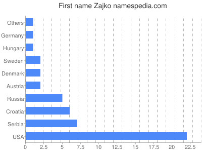 Vornamen Zajko