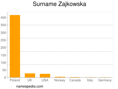 Familiennamen Zajkowska