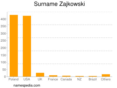 Familiennamen Zajkowski