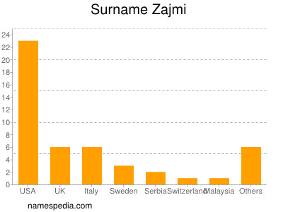 Familiennamen Zajmi