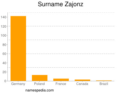 Familiennamen Zajonz