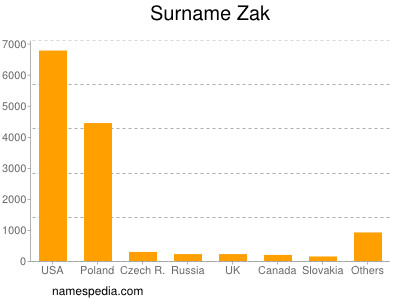 Familiennamen Zak