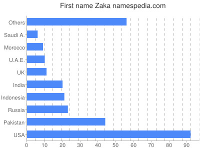 Given name Zaka