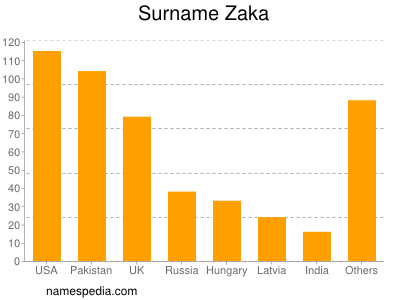 nom Zaka