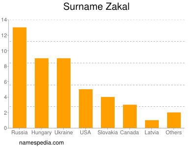 Familiennamen Zakal