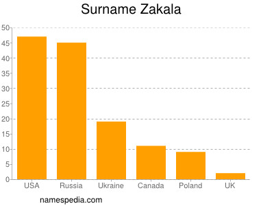 Familiennamen Zakala