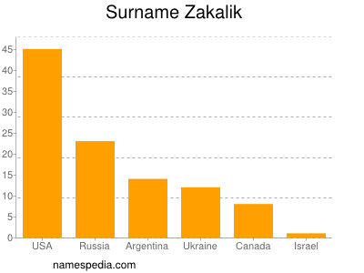 Familiennamen Zakalik