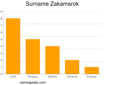 Familiennamen Zakamarok