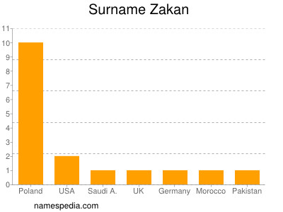 Surname Zakan