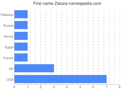 Vornamen Zakara