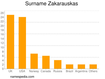 Familiennamen Zakarauskas