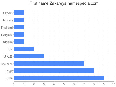 prenom Zakareya