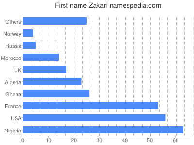 Given name Zakari