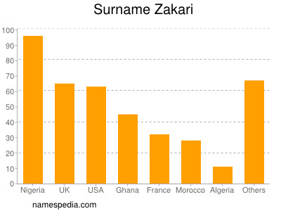 Surname Zakari