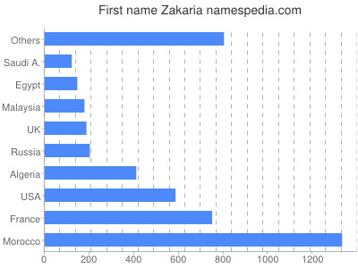 prenom Zakaria