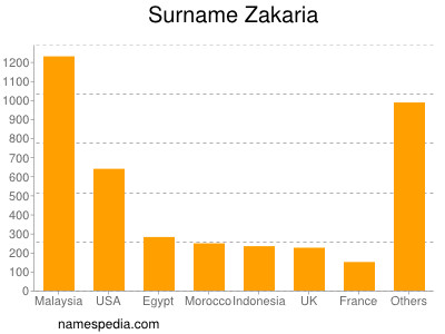 nom Zakaria