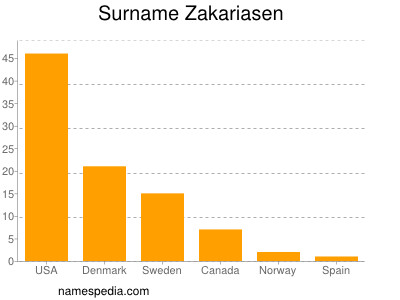 nom Zakariasen