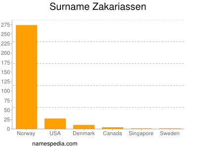 Familiennamen Zakariassen