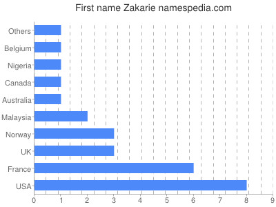 Vornamen Zakarie