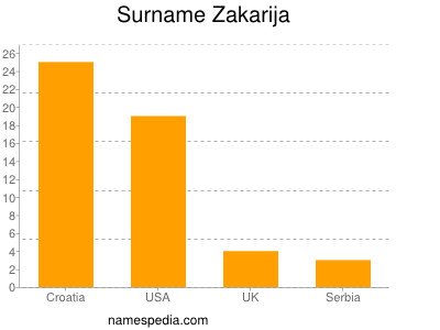 Surname Zakarija