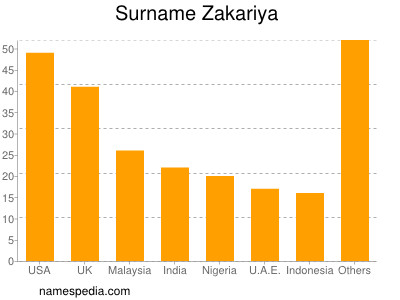 Familiennamen Zakariya