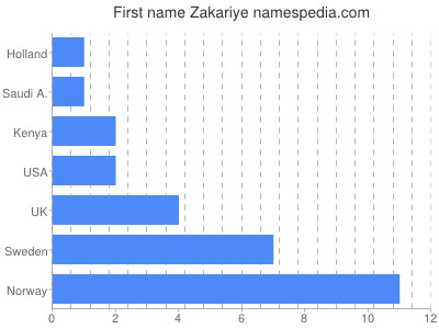 Vornamen Zakariye