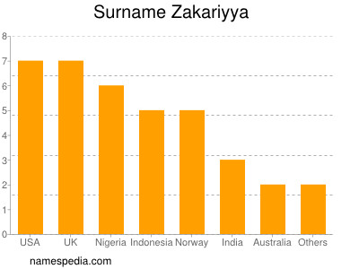 Familiennamen Zakariyya