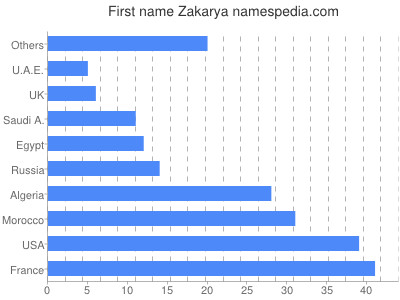Vornamen Zakarya