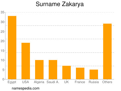 Familiennamen Zakarya