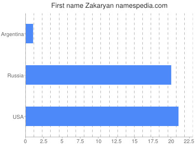 Given name Zakaryan