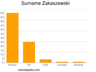 Familiennamen Zakaszewski