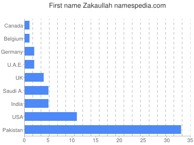 Vornamen Zakaullah