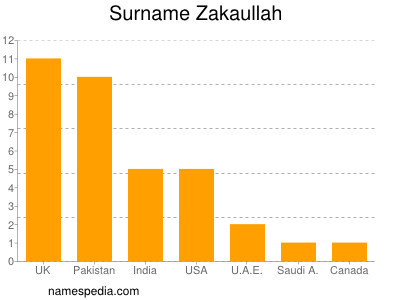 Familiennamen Zakaullah