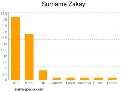 Familiennamen Zakay