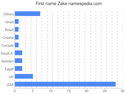 Given name Zake