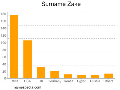 Surname Zake