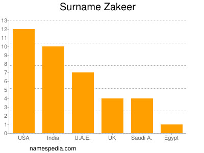 Familiennamen Zakeer