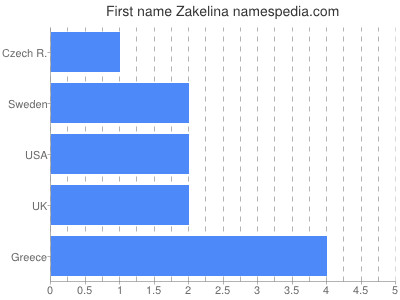 Vornamen Zakelina