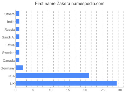 Given name Zakera