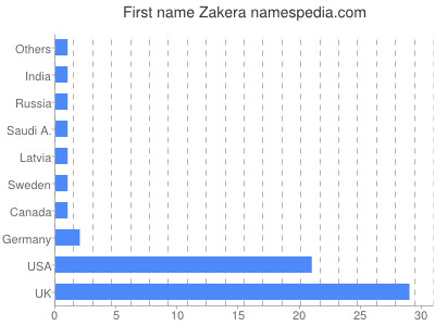 prenom Zakera