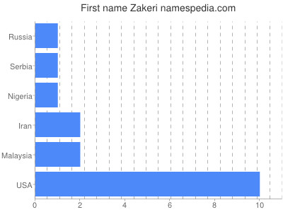 Given name Zakeri