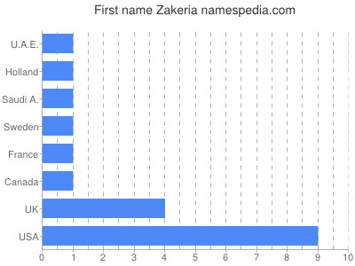 Vornamen Zakeria
